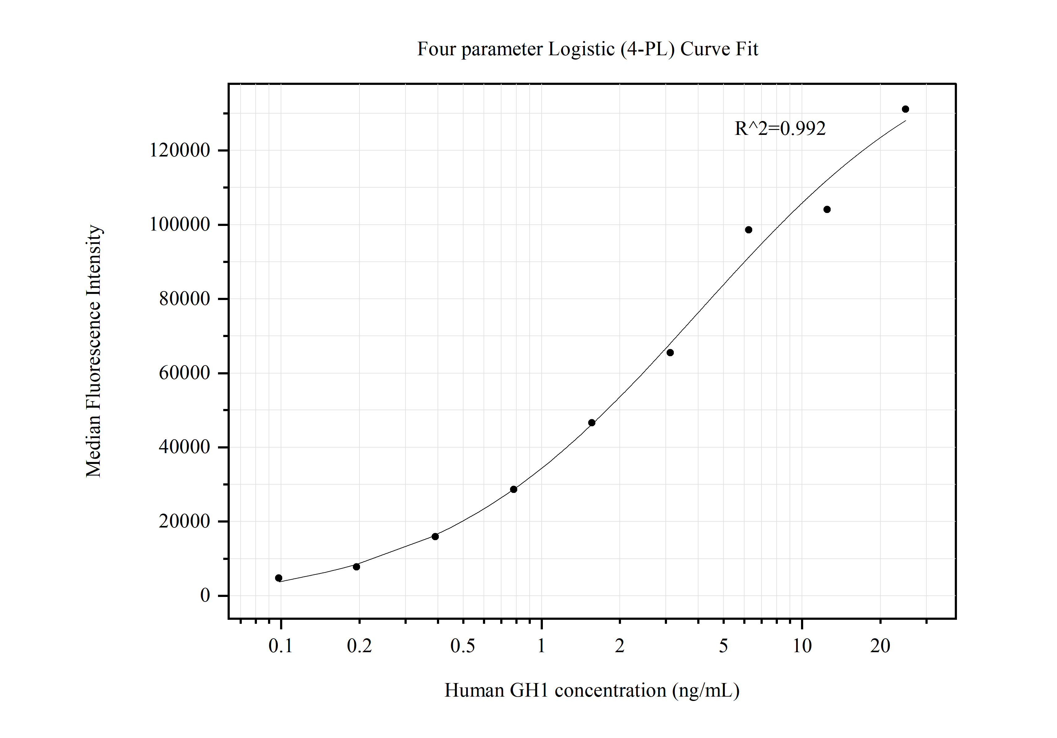 Cytometric bead array standard curve of MP50520-2